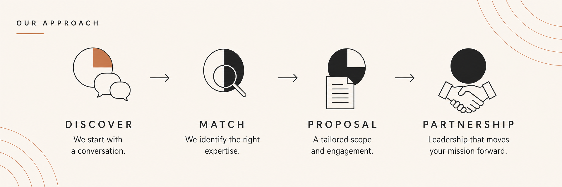 Our Approach: Discover, Match, Proposal, Partnership